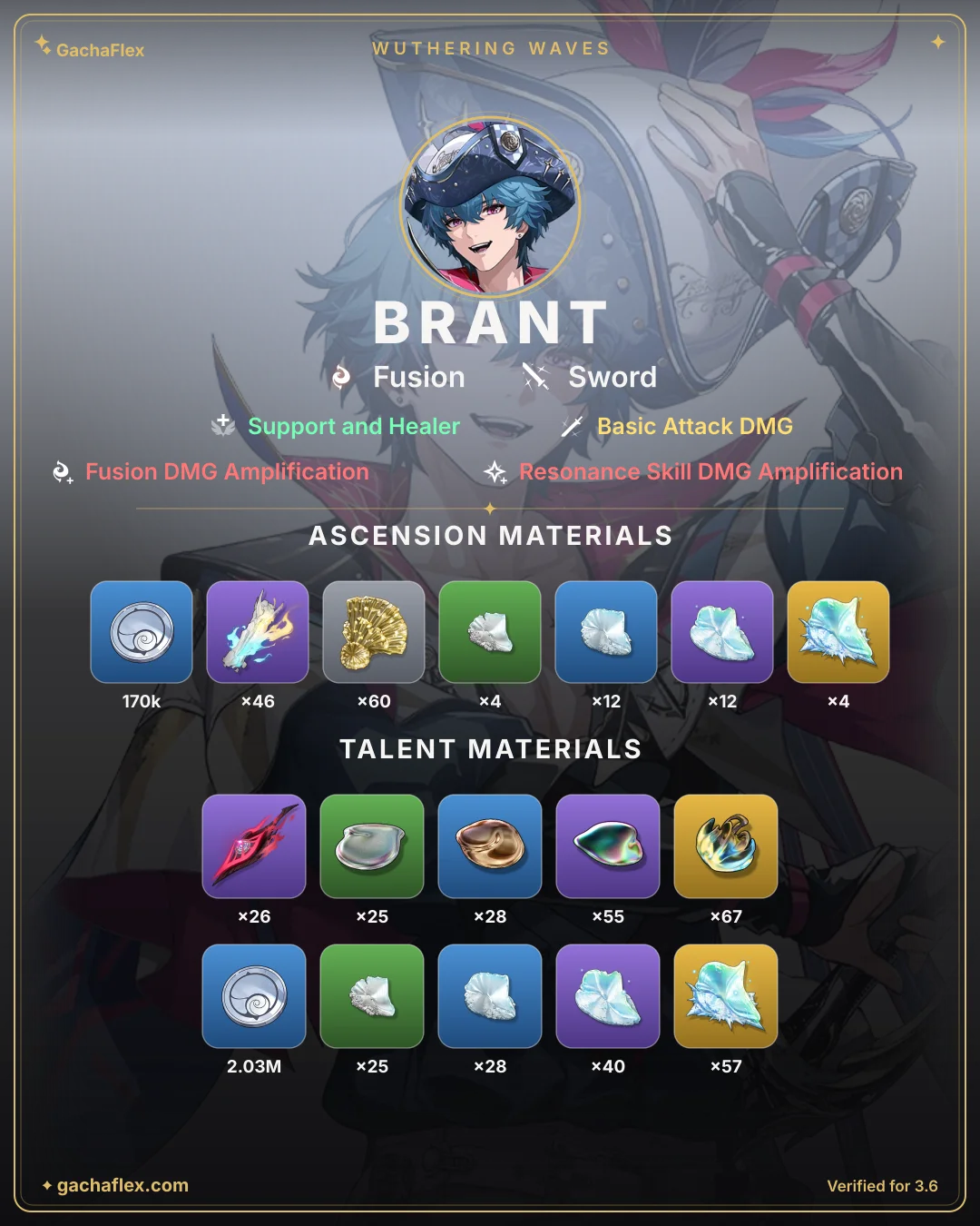 Brant materials overview: every ascension and talent material at a glance