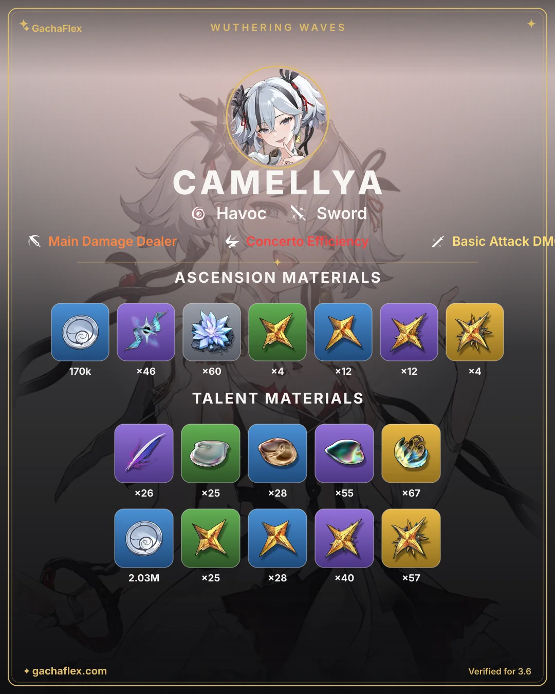 Camellya materials overview: every ascension and talent material at a glance
