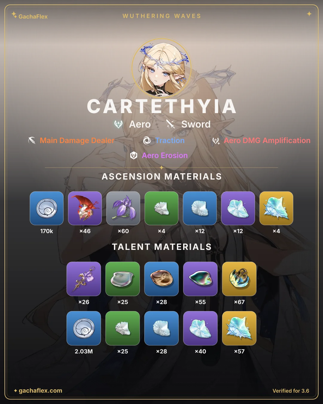 Cartethyia materials overview: every ascension and talent material at a glance