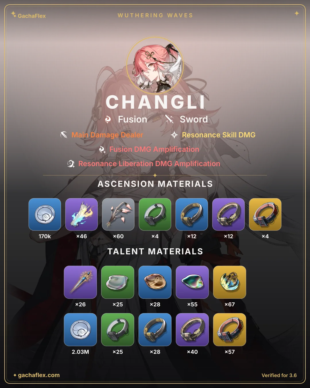 Changli materials overview: every ascension and talent material at a glance