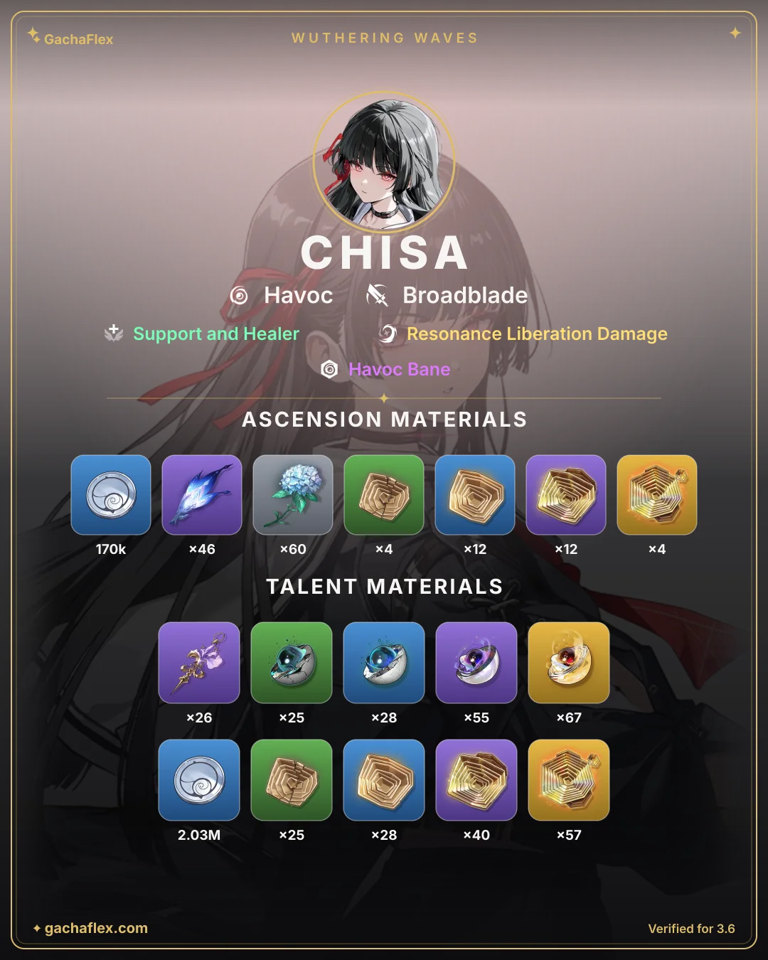 Chisa materials overview: every ascension and talent material at a glance