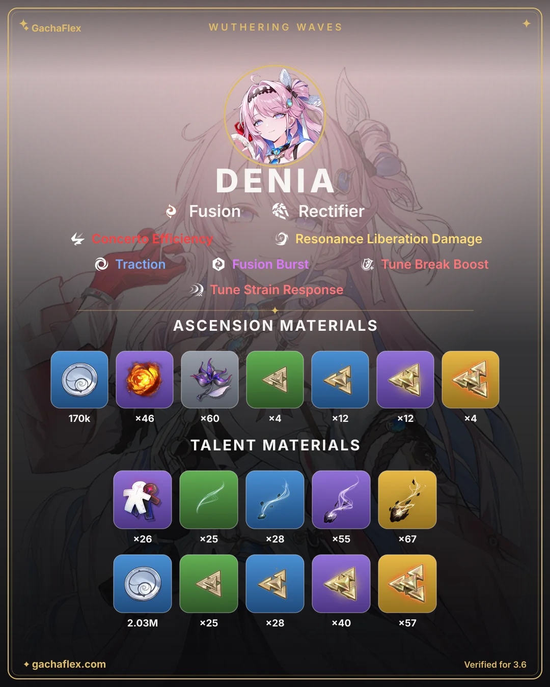 Denia materials overview: every ascension and talent material at a glance