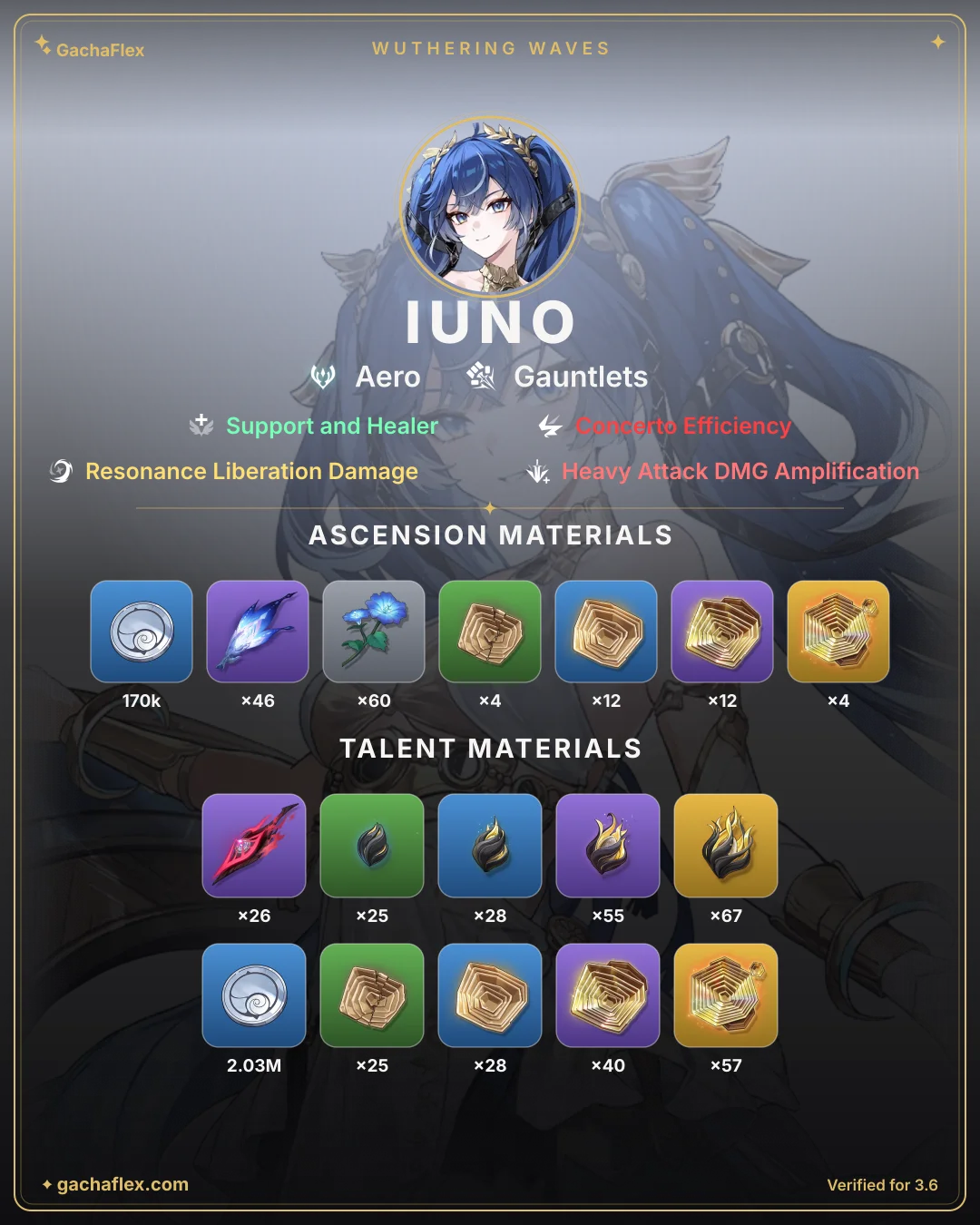 Iuno materials overview: every ascension and talent material at a glance