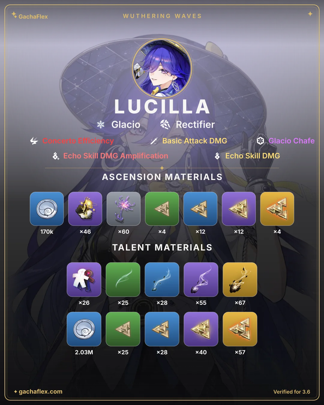 Lucilla materials overview: every ascension and talent material at a glance