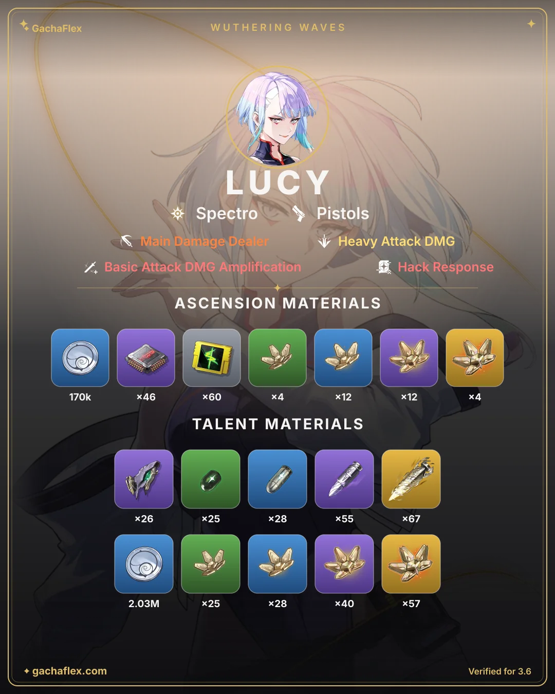 Lucy materials overview: every ascension and talent material at a glance
