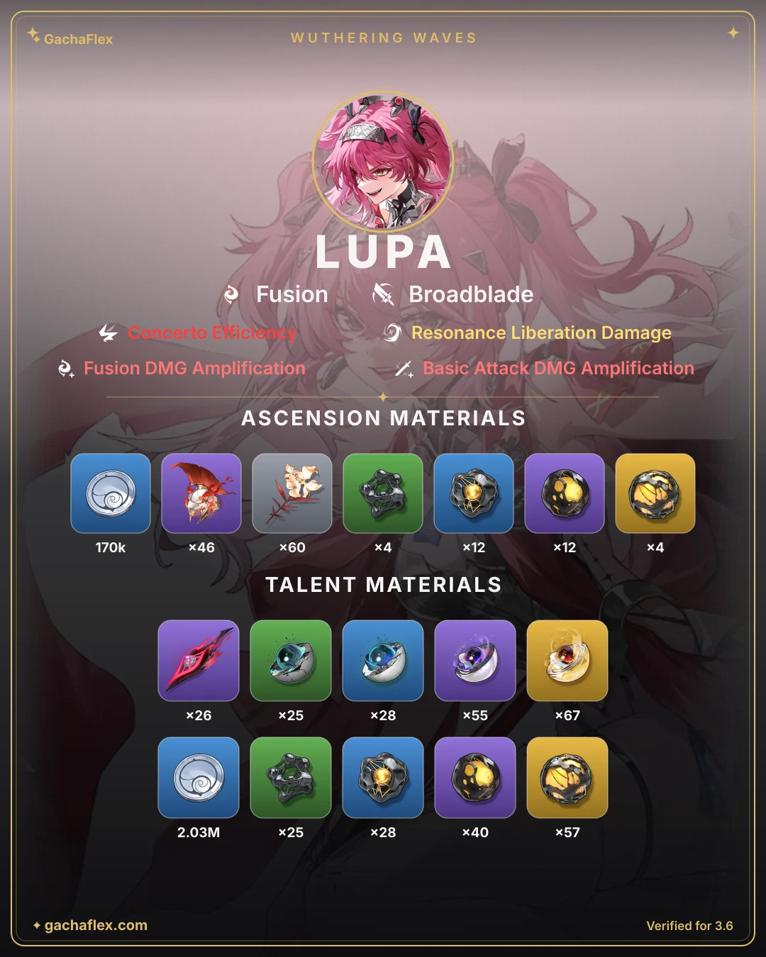 Lupa materials overview: every ascension and talent material at a glance
