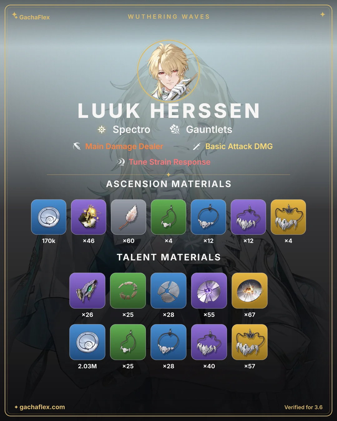 Luuk Herssen materials overview: every ascension and talent material at a glance