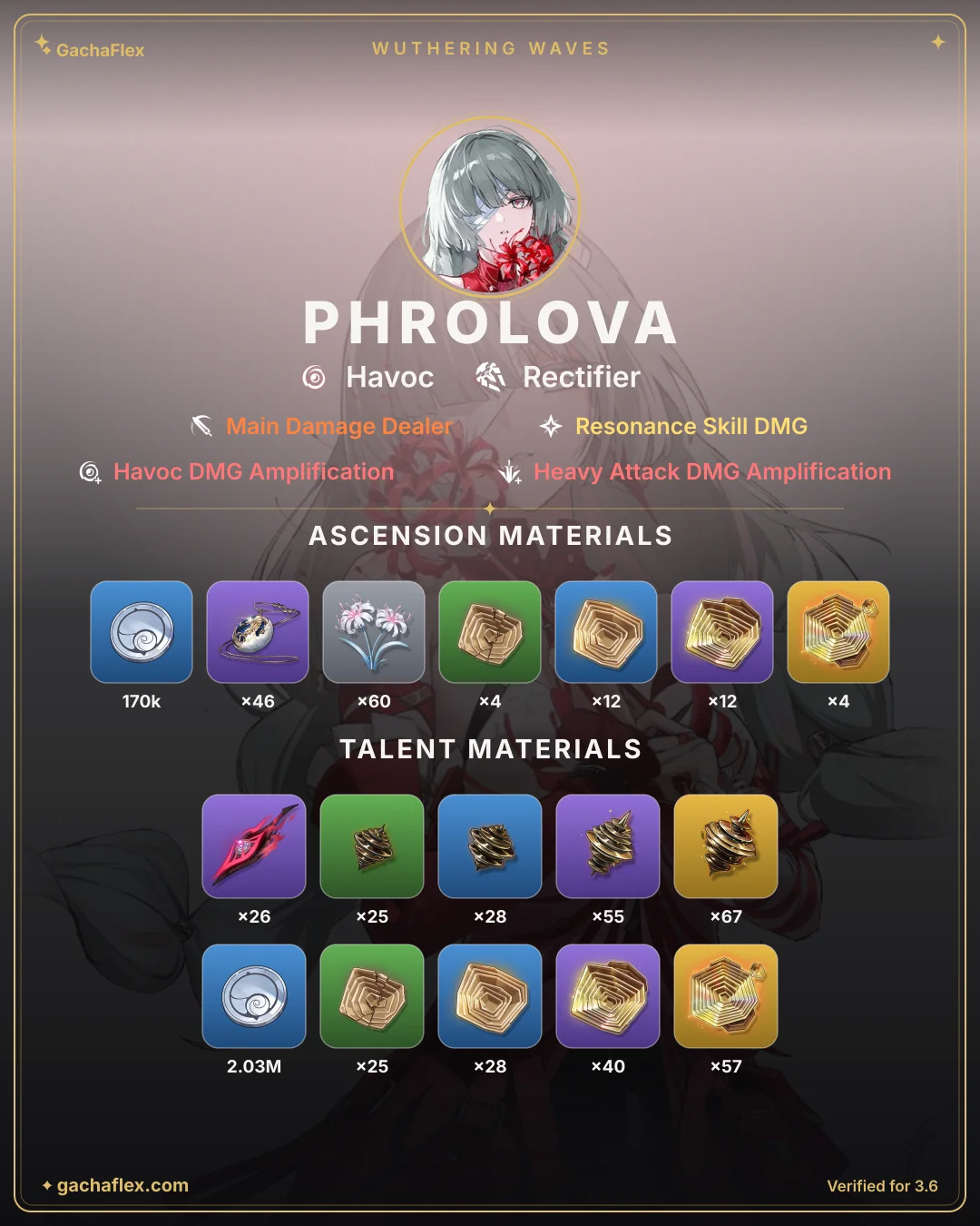 Phrolova materials overview: every ascension and talent material at a glance