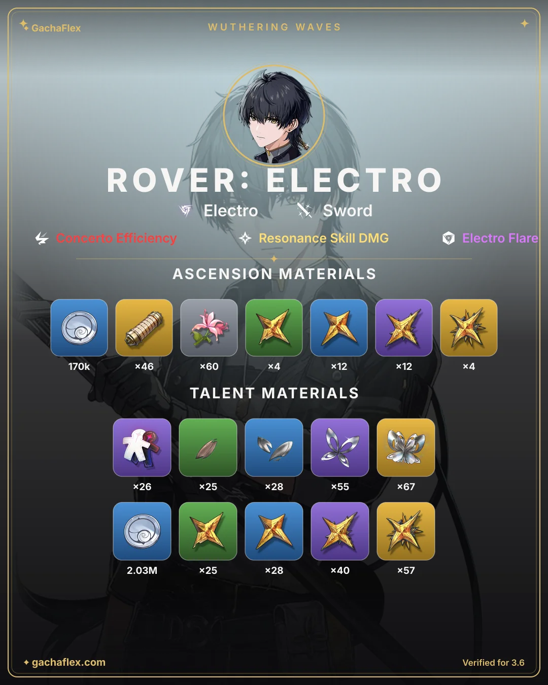 Rover: Electro materials overview: every ascension and talent material at a glance