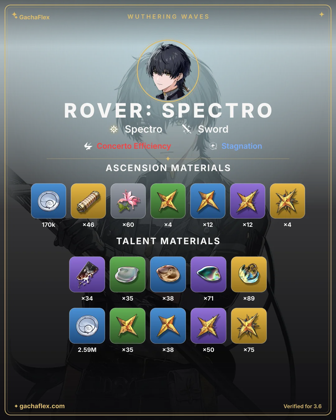 Rover: Spectro materials overview: every ascension and talent material at a glance