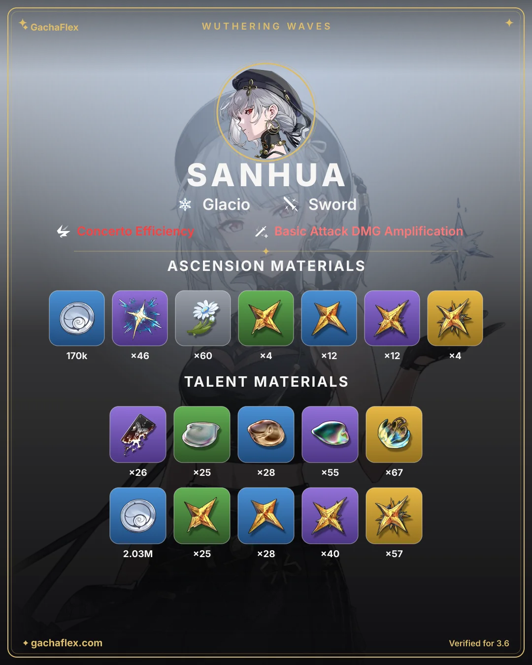 Sanhua materials overview: every ascension and talent material at a glance