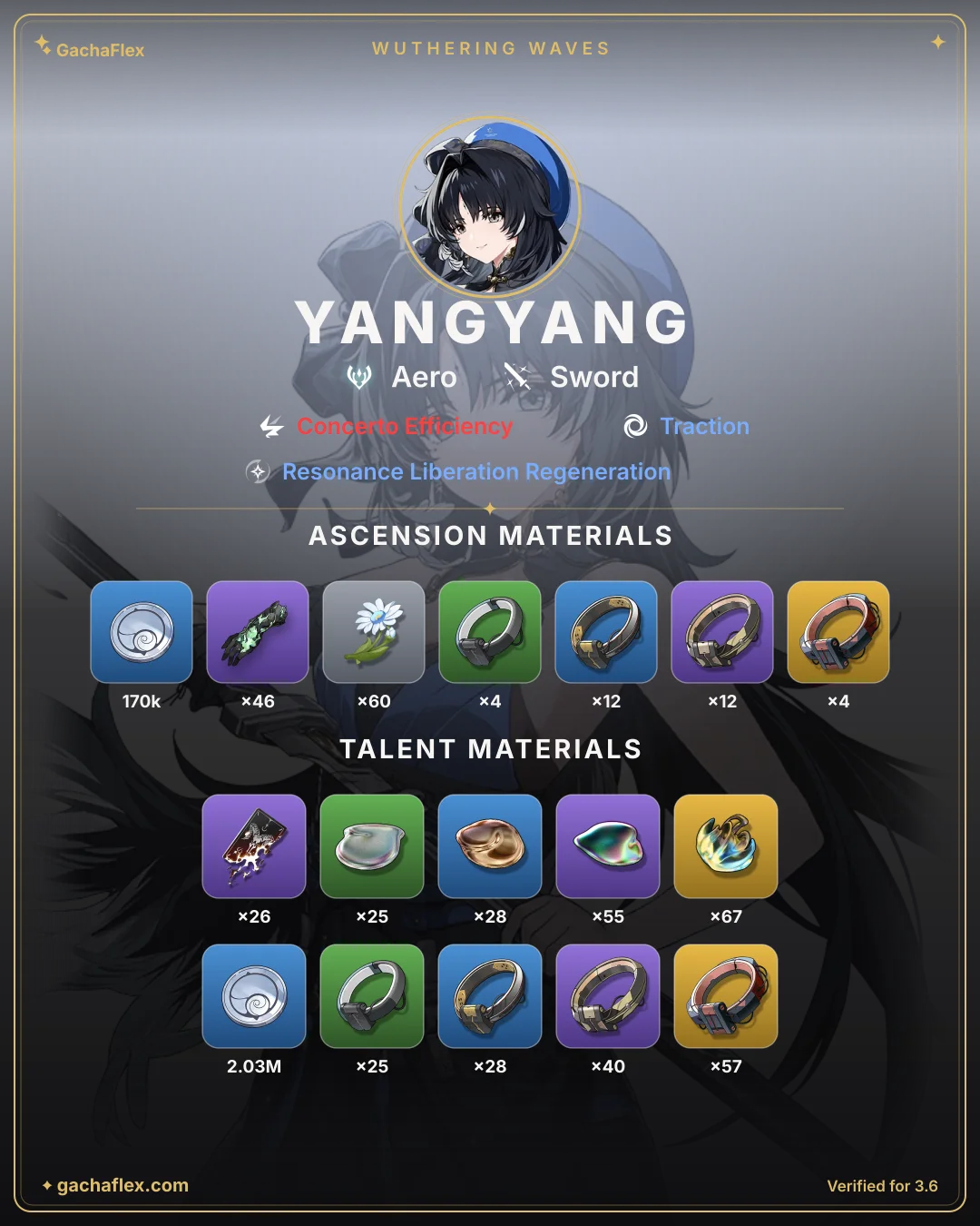 Yangyang materials overview: every ascension and talent material at a glance