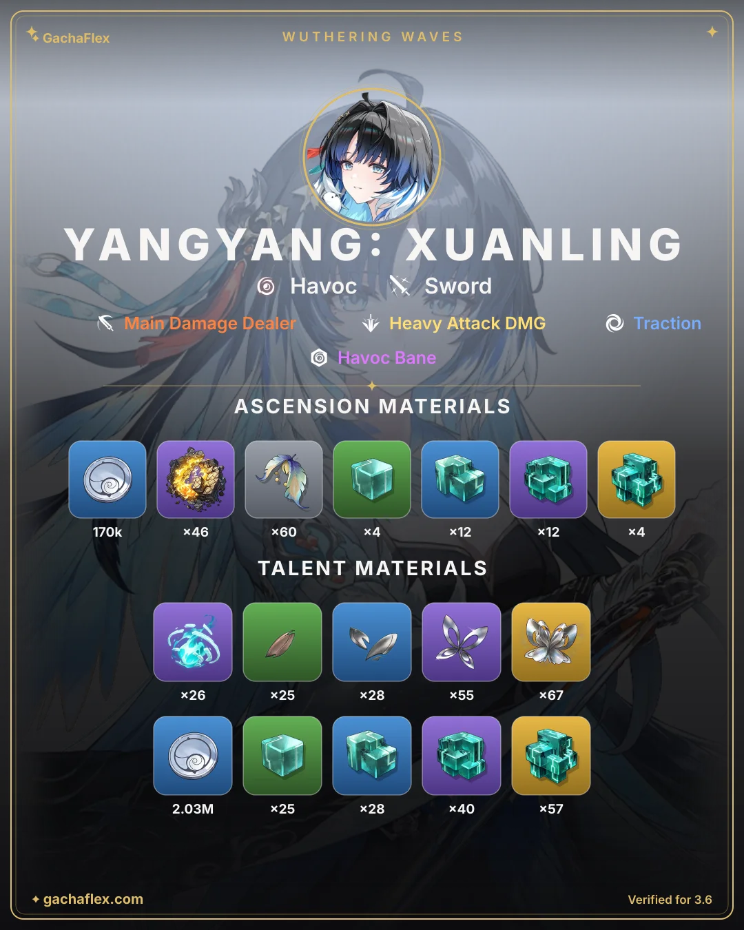 Yangyang: Xuanling materials overview: every ascension and talent material at a glance