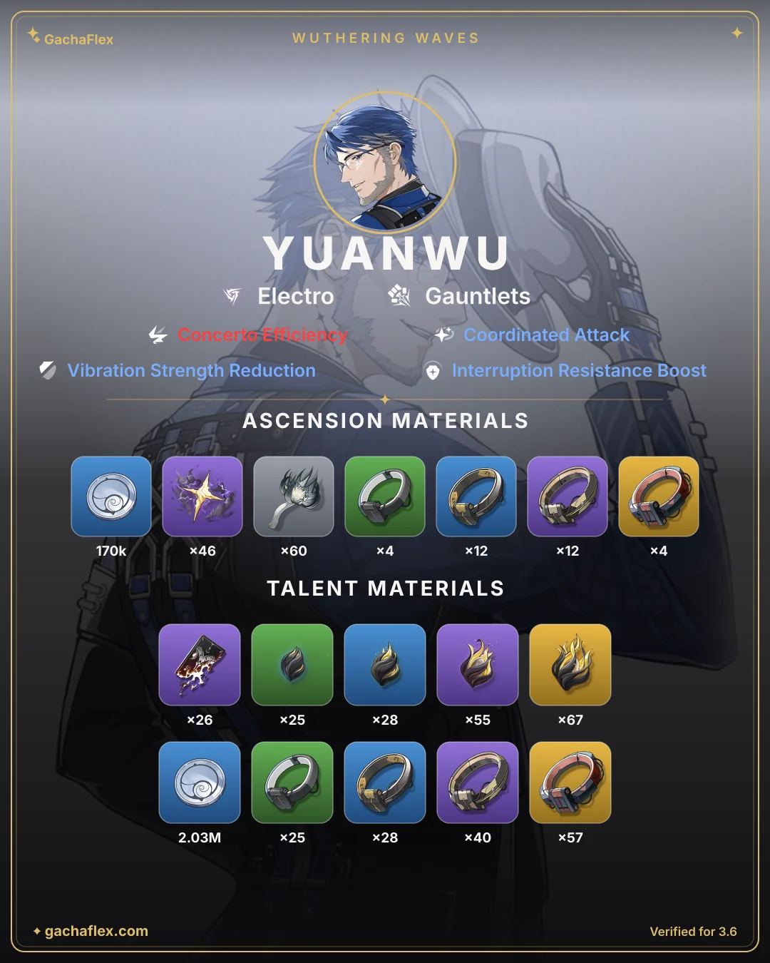 Yuanwu materials overview: every ascension and talent material at a glance