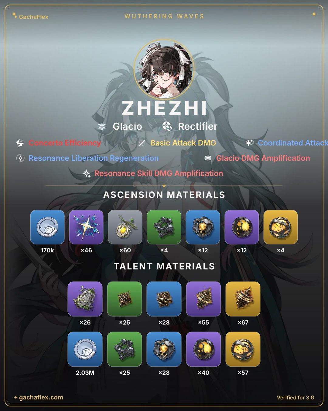 Zhezhi materials overview: every ascension and talent material at a glance
